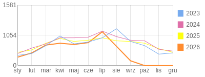 Wykres roczny blog rowerowy miciu22.bikestats.pl